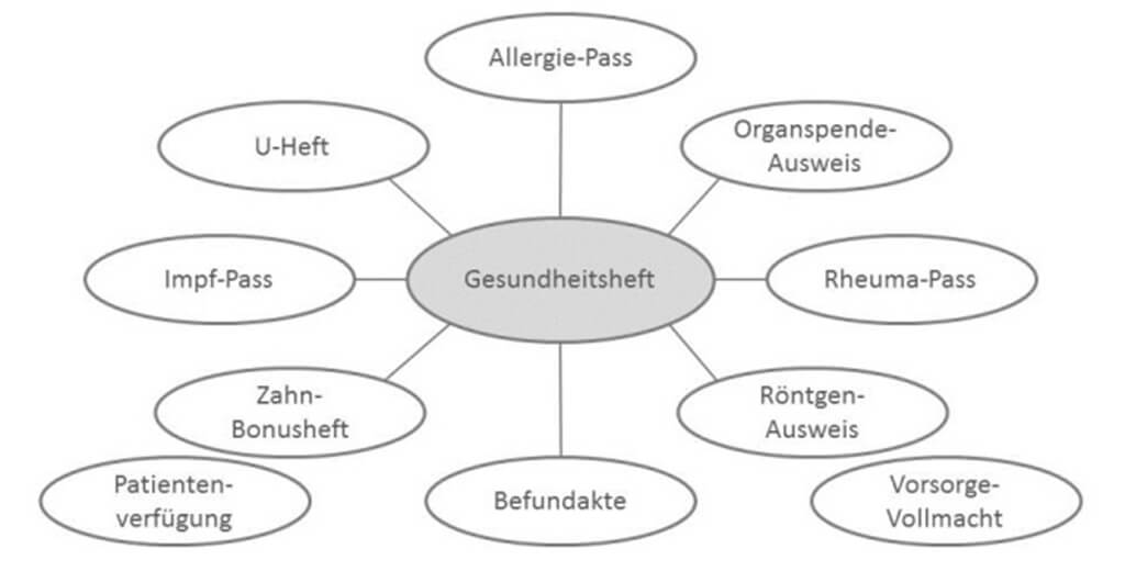 Im Gesundheitsheft sammeln Sie alle relevanten Daten über Ihre Krankheiten, Ihre Medikamente, Ihre Behandlungen und Ihre persönlichen gesundheitlichen Merkmale.