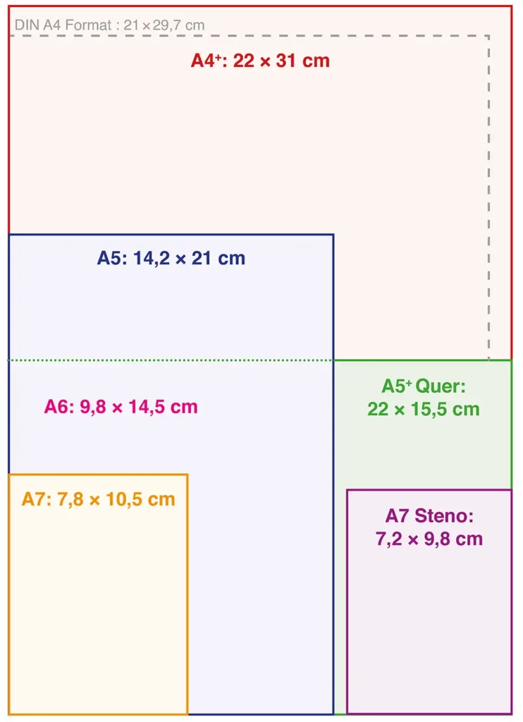 Eine Infografik zum Vergleich verschiedener Papier-Formate bei X17, die die Größenverhältnisse von DIN A4 bis A7 veranschaulicht. Die Grafik zeigt farbig umrandete Rechtecke mit den jeweiligen Maßen in Zentimetern