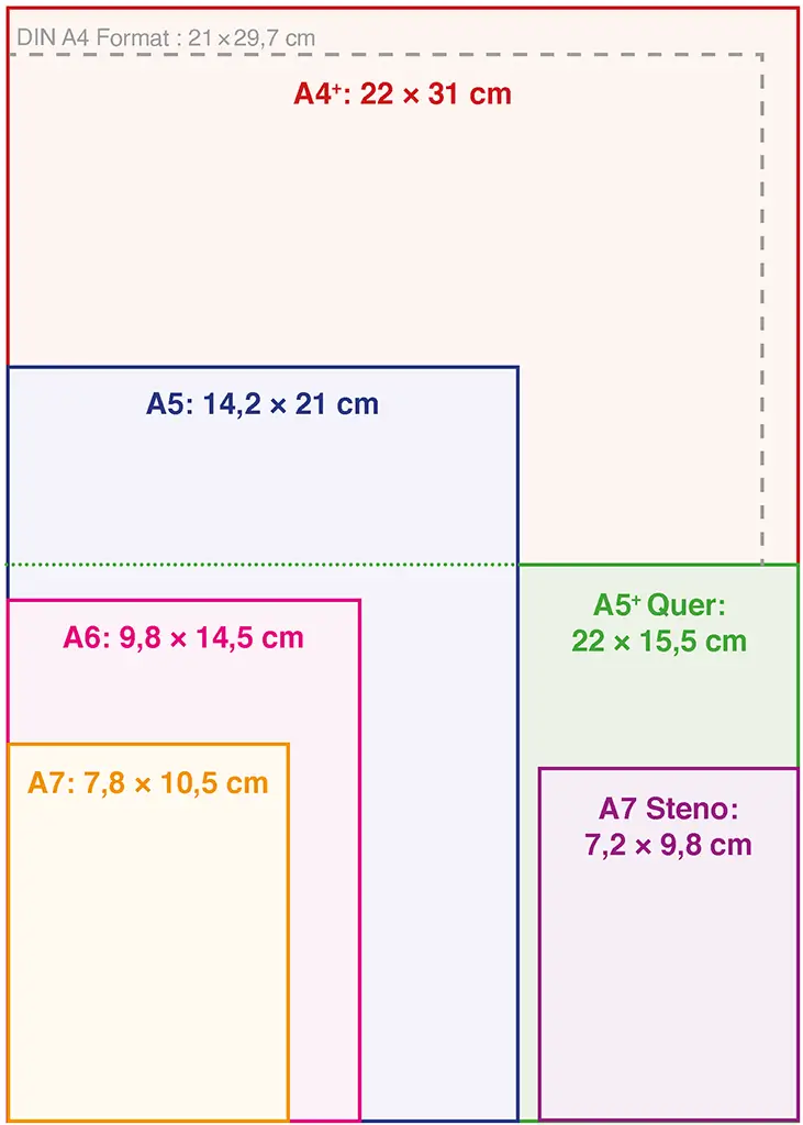 Eine Infografik zum Vergleich verschiedener Papier-Formate bei X17, die die Größenverhältnisse von DIN A4 bis A7 veranschaulicht. Die Grafik zeigt farbig umrandete Rechtecke mit den jeweiligen Maßen in Zentimetern